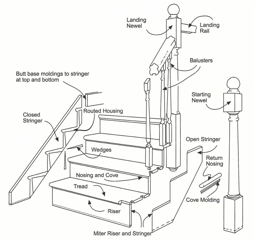 Anatomy of Staircases and Railings Home Stairs Toronto