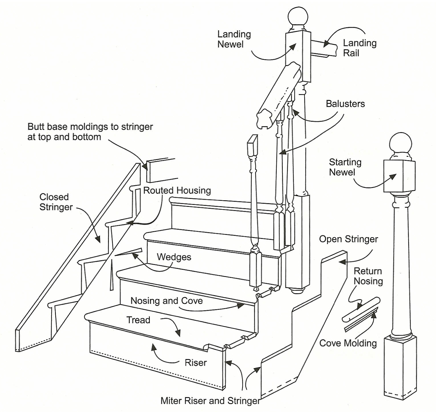 Anatomy Of A Staircase - Anatomical Charts & Posters